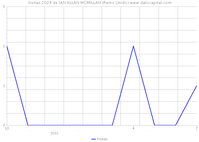 Visitas 2024 de IAN ALLAN MCMILLAN (Reino Unido) 