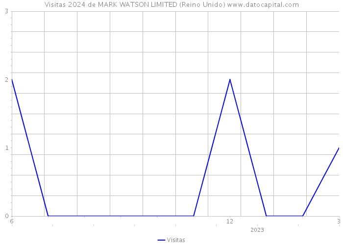 Visitas 2024 de MARK WATSON LIMITED (Reino Unido) 