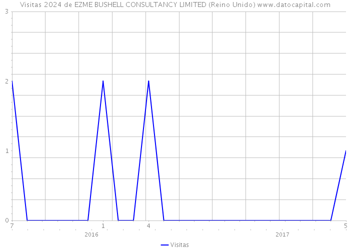 Visitas 2024 de EZME BUSHELL CONSULTANCY LIMITED (Reino Unido) 