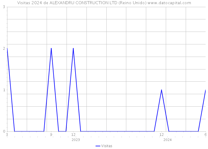 Visitas 2024 de ALEXANDRU CONSTRUCTION LTD (Reino Unido) 