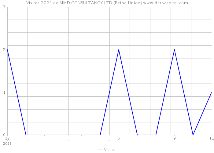 Visitas 2024 de MMD CONSULTANCY LTD (Reino Unido) 