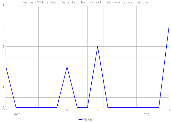 Visitas 2024 de Dawit Daniel Asgodom (Reino Unido) 