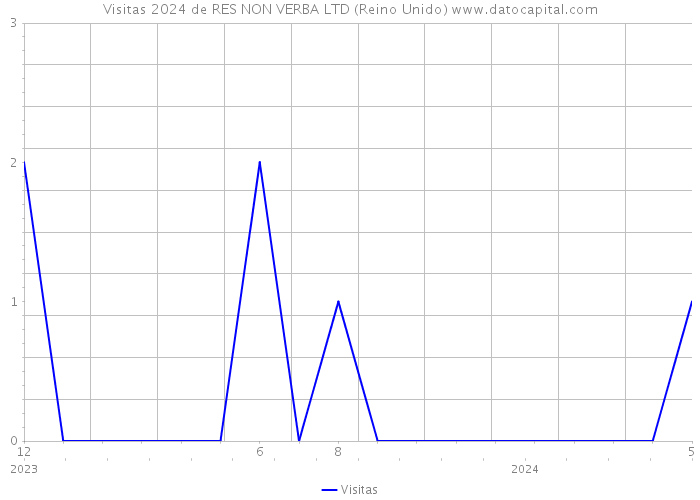 Visitas 2024 de RES NON VERBA LTD (Reino Unido) 