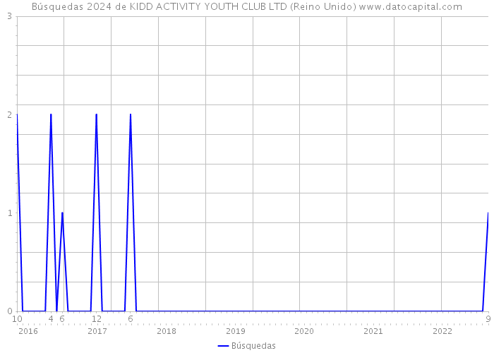 Búsquedas 2024 de KIDD ACTIVITY YOUTH CLUB LTD (Reino Unido) 