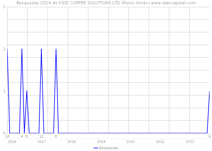 Búsquedas 2024 de KIDD COPPER SOLUTIONS LTD (Reino Unido) 