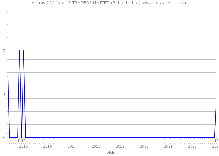 Visitas 2024 de I S TRADERS LIMITED (Reino Unido) 