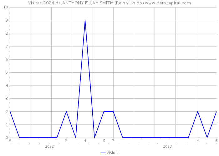 Visitas 2024 de ANTHONY ELIJAH SMITH (Reino Unido) 