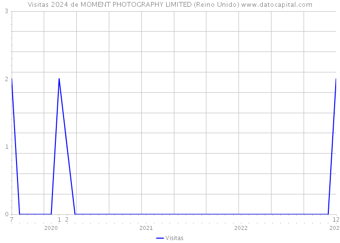 Visitas 2024 de MOMENT PHOTOGRAPHY LIMITED (Reino Unido) 