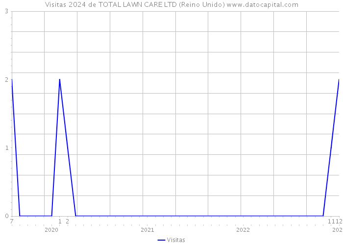 Visitas 2024 de TOTAL LAWN CARE LTD (Reino Unido) 