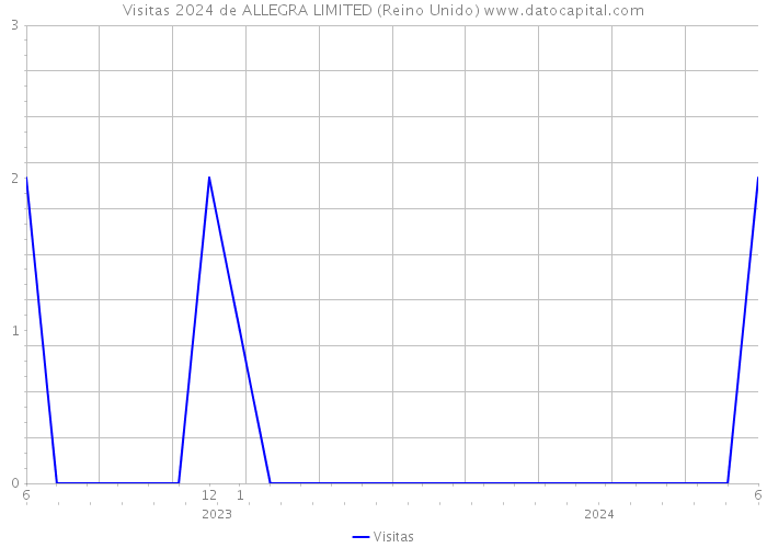 Visitas 2024 de ALLEGRA LIMITED (Reino Unido) 