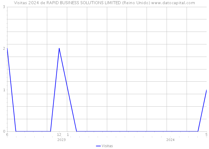 Visitas 2024 de RAPID BUSINESS SOLUTIONS LIMITED (Reino Unido) 