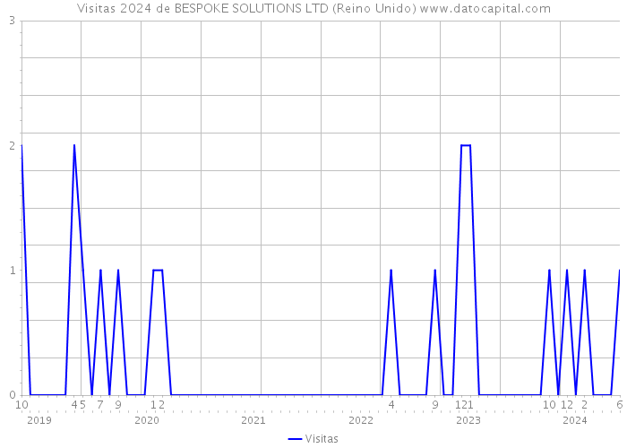 Visitas 2024 de BESPOKE SOLUTIONS LTD (Reino Unido) 