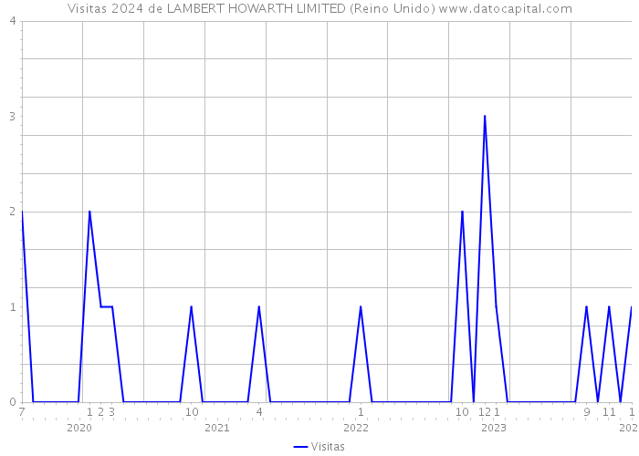 Visitas 2024 de LAMBERT HOWARTH LIMITED (Reino Unido) 