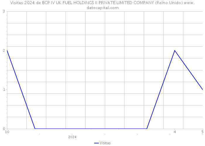 Visitas 2024 de BCP IV UK FUEL HOLDINGS II PRIVATE LIMITED COMPANY (Reino Unido) 