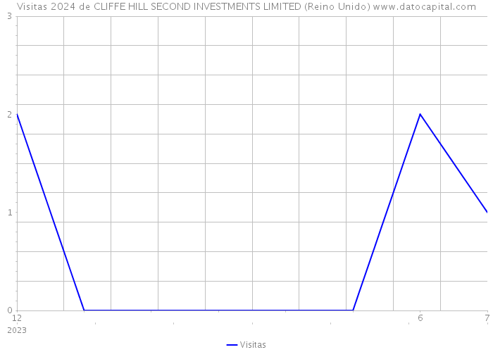 Visitas 2024 de CLIFFE HILL SECOND INVESTMENTS LIMITED (Reino Unido) 