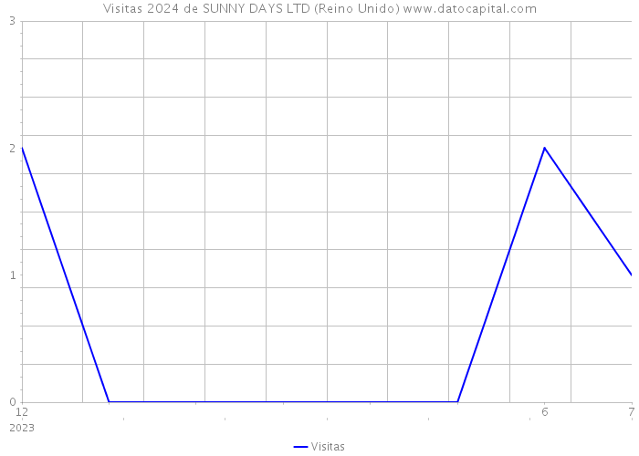 Visitas 2024 de SUNNY DAYS LTD (Reino Unido) 