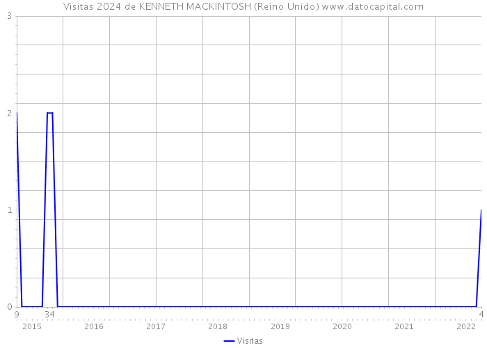 Visitas 2024 de KENNETH MACKINTOSH (Reino Unido) 