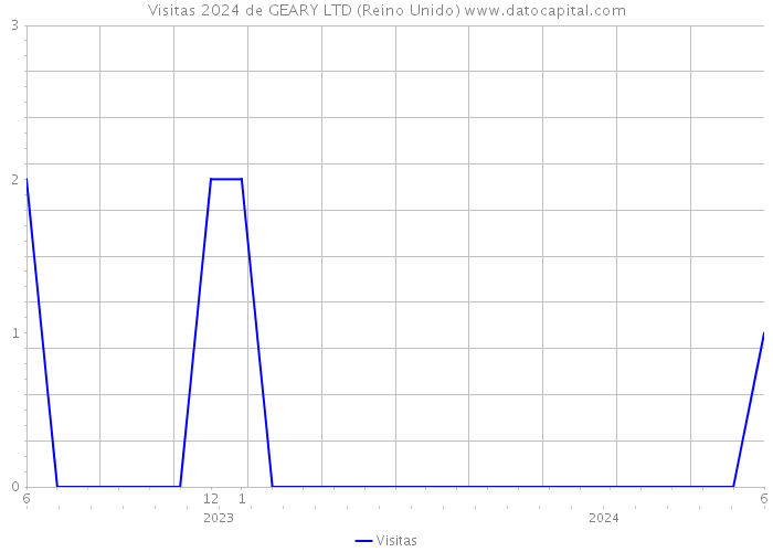 Visitas 2024 de GEARY LTD (Reino Unido) 