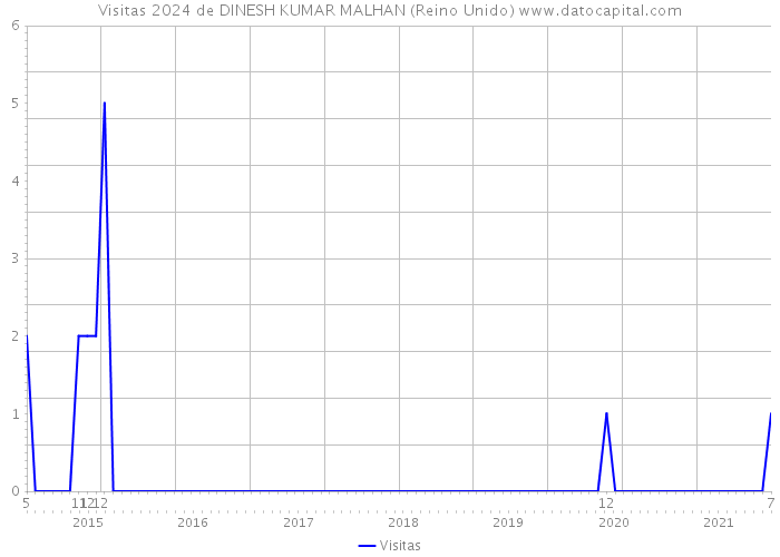 Visitas 2024 de DINESH KUMAR MALHAN (Reino Unido) 