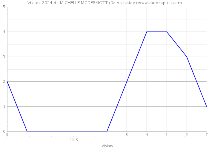 Visitas 2024 de MICHELLE MCDERMOTT (Reino Unido) 