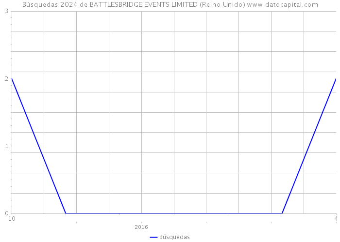 Búsquedas 2024 de BATTLESBRIDGE EVENTS LIMITED (Reino Unido) 