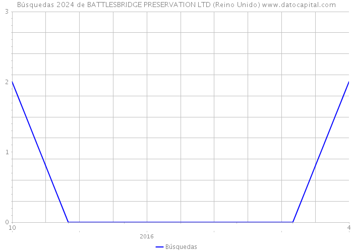 Búsquedas 2024 de BATTLESBRIDGE PRESERVATION LTD (Reino Unido) 