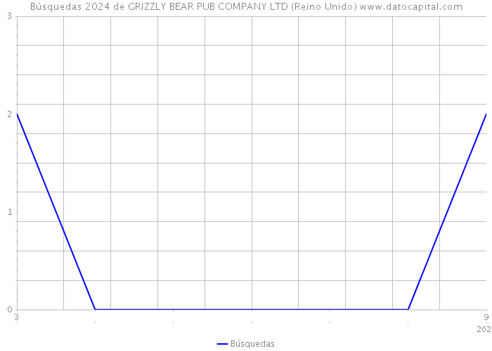 Búsquedas 2024 de GRIZZLY BEAR PUB COMPANY LTD (Reino Unido) 