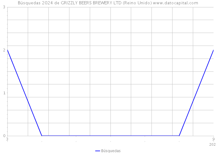 Búsquedas 2024 de GRIZZLY BEERS BREWERY LTD (Reino Unido) 