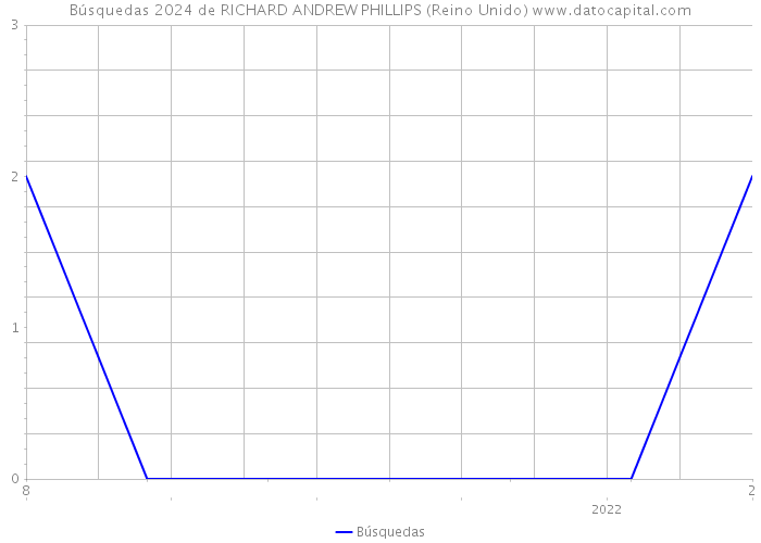 Búsquedas 2024 de RICHARD ANDREW PHILLIPS (Reino Unido) 