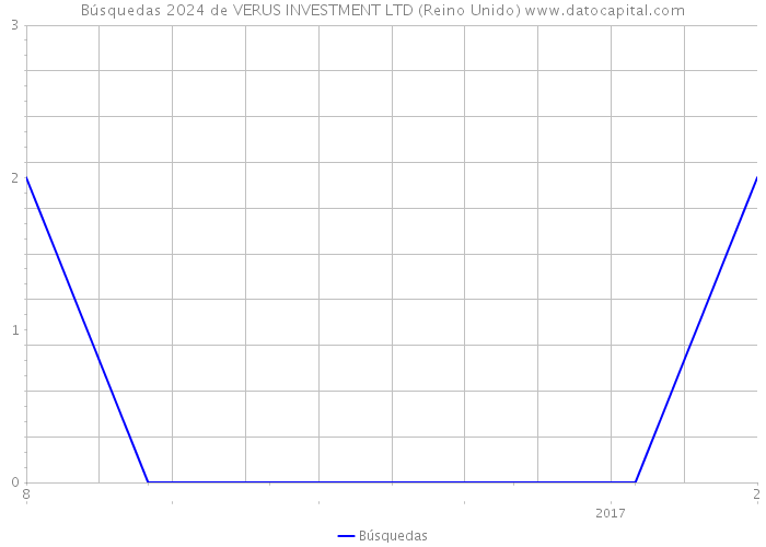 Búsquedas 2024 de VERUS INVESTMENT LTD (Reino Unido) 