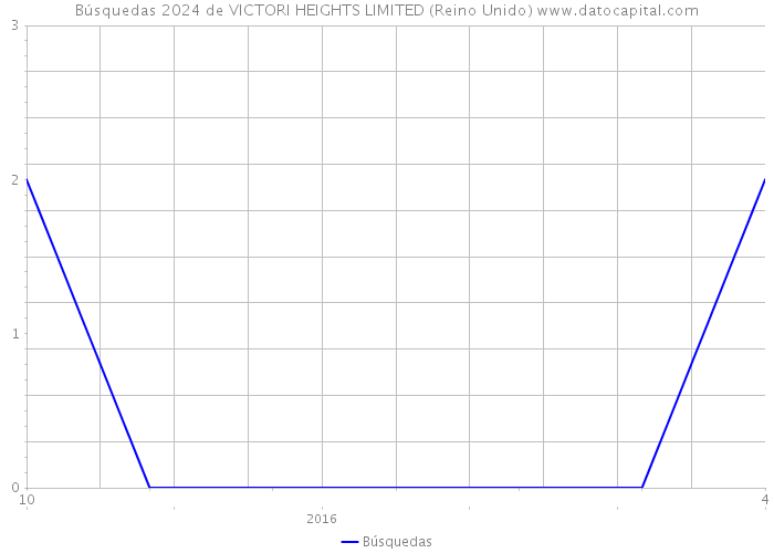 Búsquedas 2024 de VICTORI HEIGHTS LIMITED (Reino Unido) 