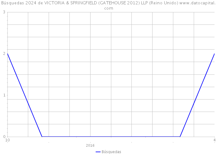 Búsquedas 2024 de VICTORIA & SPRINGFIELD (GATEHOUSE 2012) LLP (Reino Unido) 