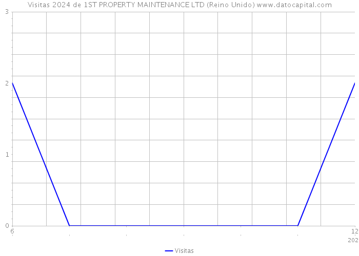 Visitas 2024 de 1ST PROPERTY MAINTENANCE LTD (Reino Unido) 