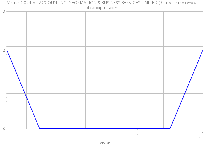 Visitas 2024 de ACCOUNTING INFORMATION & BUSINESS SERVICES LIMITED (Reino Unido) 