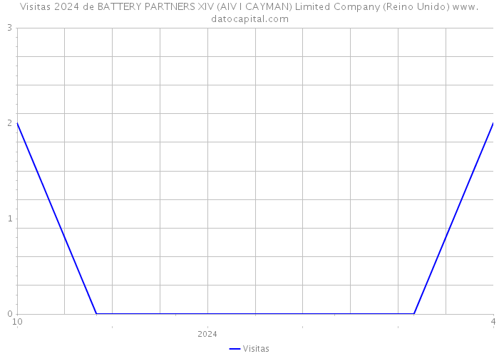 Visitas 2024 de BATTERY PARTNERS XIV (AIV I CAYMAN) Limited Company (Reino Unido) 