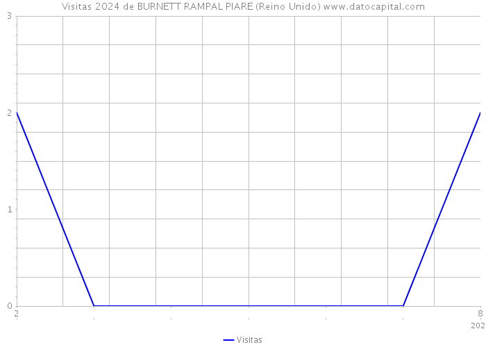 Visitas 2024 de BURNETT RAMPAL PIARE (Reino Unido) 