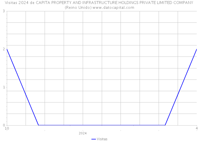 Visitas 2024 de CAPITA PROPERTY AND INFRASTRUCTURE HOLDINGS PRIVATE LIMITED COMPANY (Reino Unido) 
