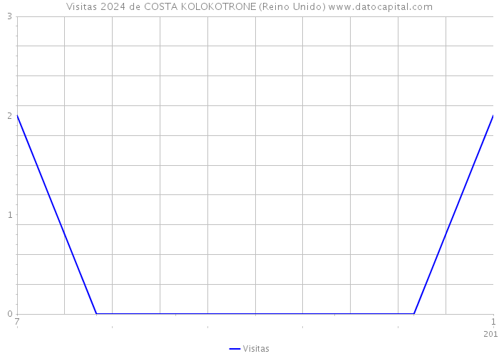 Visitas 2024 de COSTA KOLOKOTRONE (Reino Unido) 