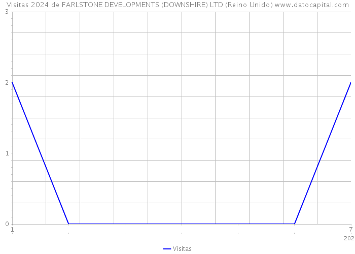 Visitas 2024 de FARLSTONE DEVELOPMENTS (DOWNSHIRE) LTD (Reino Unido) 