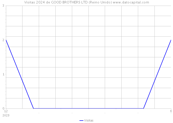 Visitas 2024 de GOOD BROTHERS LTD (Reino Unido) 