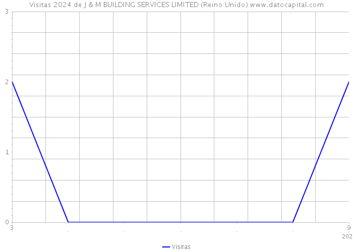 Visitas 2024 de J & M BUILDING SERVICES LIMITED (Reino Unido) 