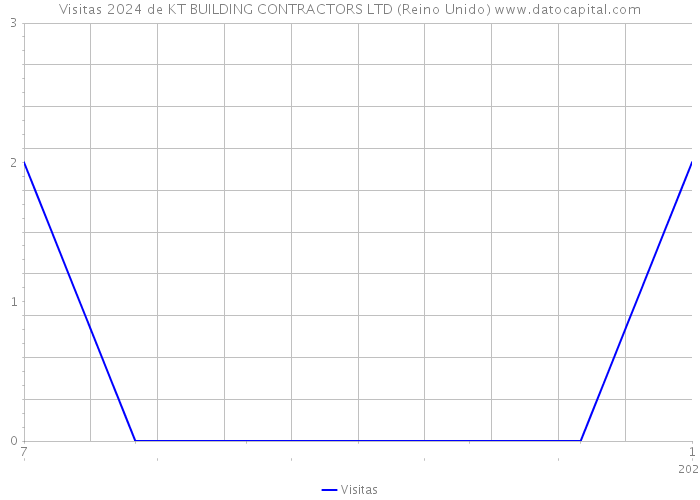 Visitas 2024 de KT BUILDING CONTRACTORS LTD (Reino Unido) 