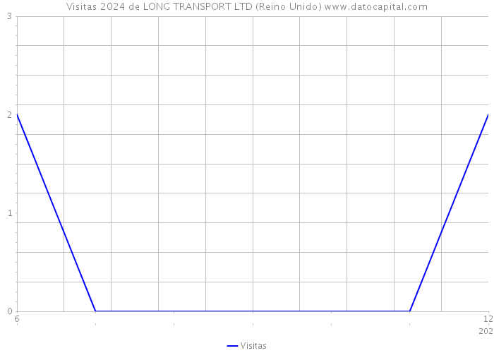 Visitas 2024 de LONG TRANSPORT LTD (Reino Unido) 