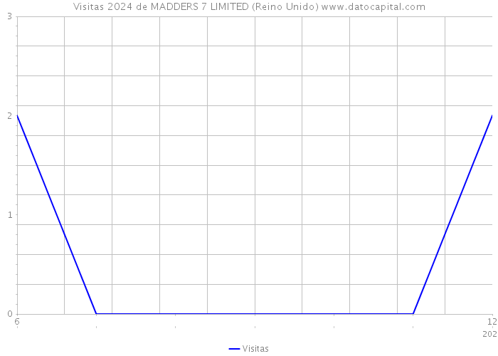 Visitas 2024 de MADDERS 7 LIMITED (Reino Unido) 