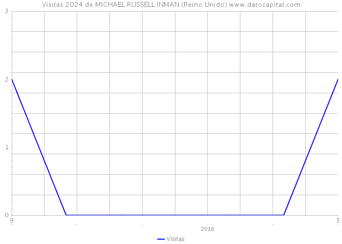 Visitas 2024 de MICHAEL RUSSELL INMAN (Reino Unido) 