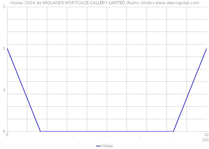 Visitas 2024 de MIDLANDS MORTGAGE GALLERY LIMITED (Reino Unido) 