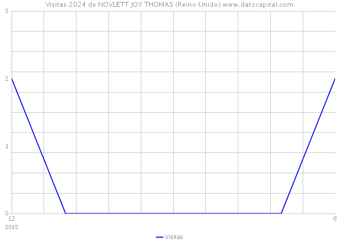 Visitas 2024 de NOVLETT JOY THOMAS (Reino Unido) 