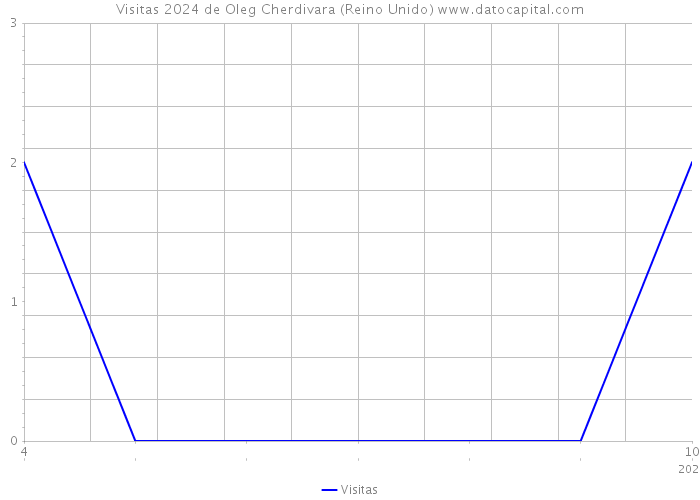 Visitas 2024 de Oleg Cherdivara (Reino Unido) 