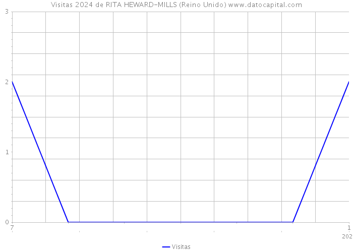 Visitas 2024 de RITA HEWARD-MILLS (Reino Unido) 