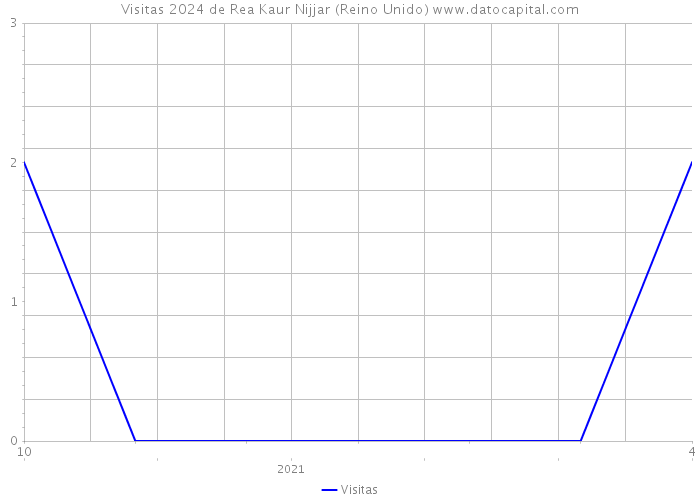 Visitas 2024 de Rea Kaur Nijjar (Reino Unido) 